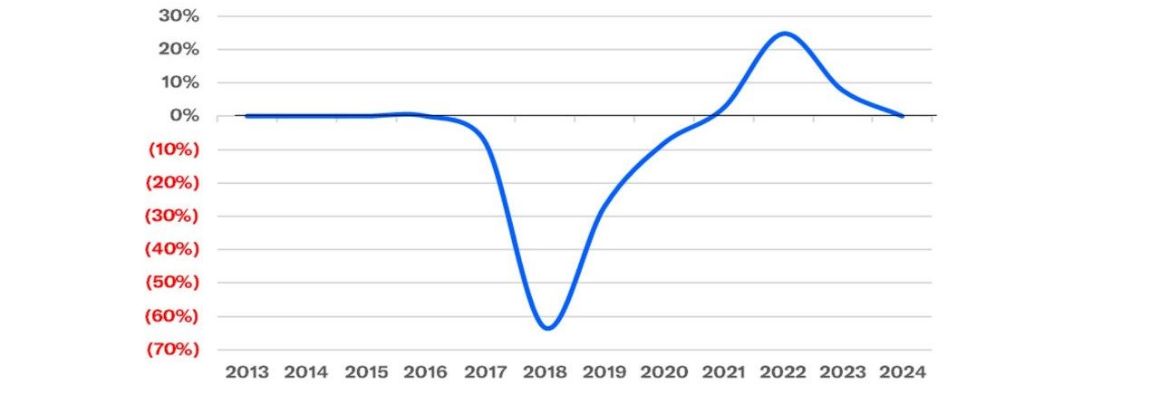 Chart 4