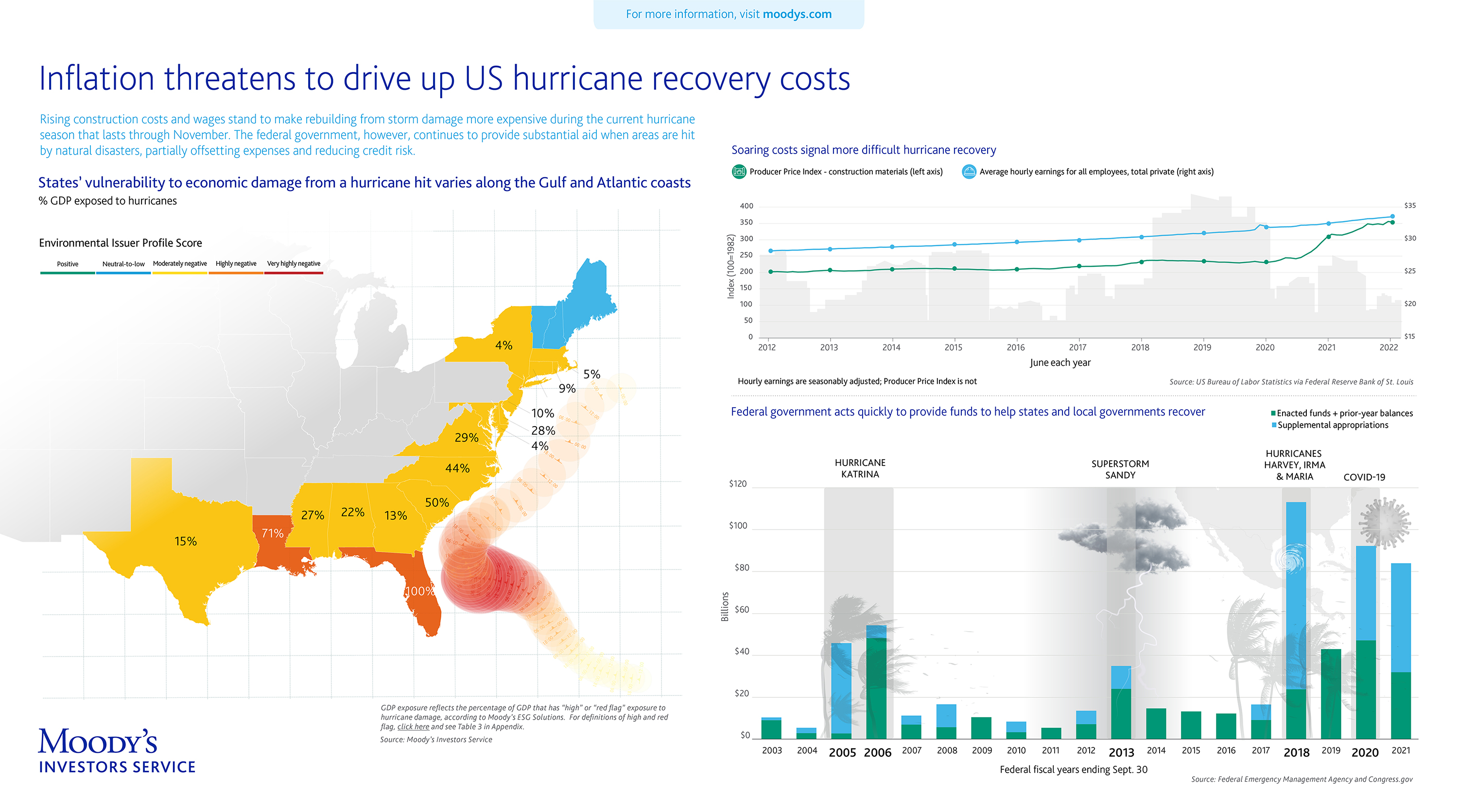 Inflation threatens to drive up US hurricane recovery costs