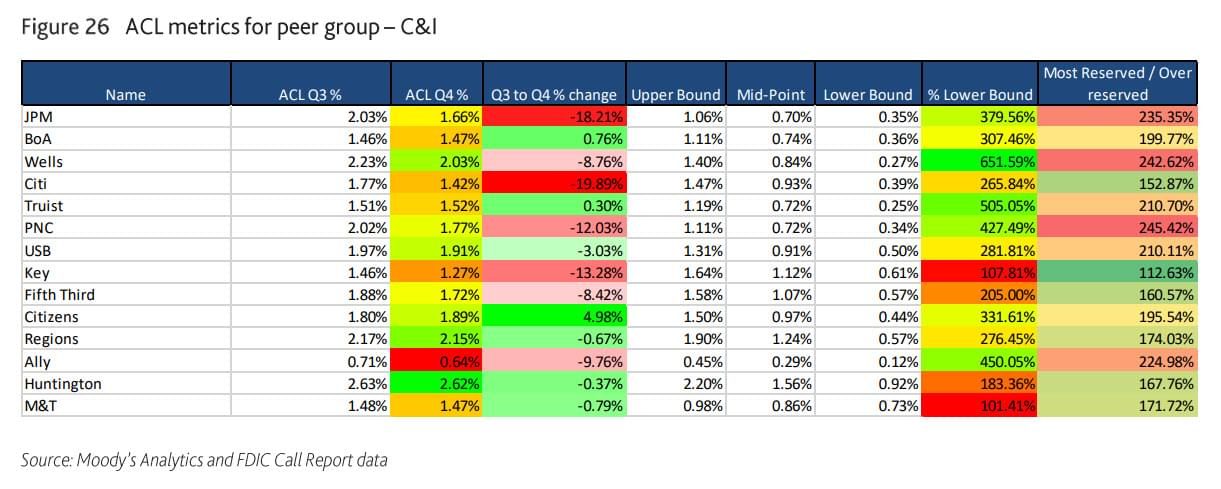 Figure 26: ACL metrics for peer group- C&I