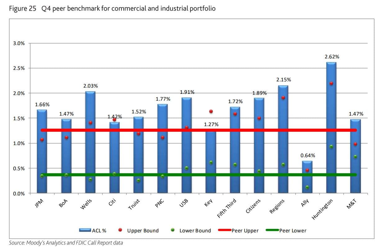 Figure 25: Q4 peer benchmark for commercial and industrial portfolio