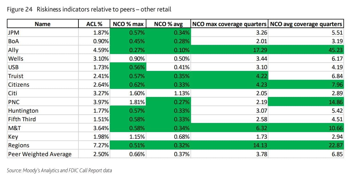 Figure 24: Riskiness indicators relative to peers - other retail