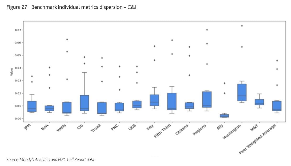 Figure 27: Benchmark individual metrics dispersion- C&I