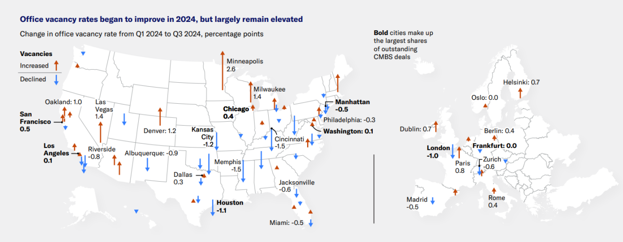 Office vacancy rates began to improve in 2024, but largely remain elevated