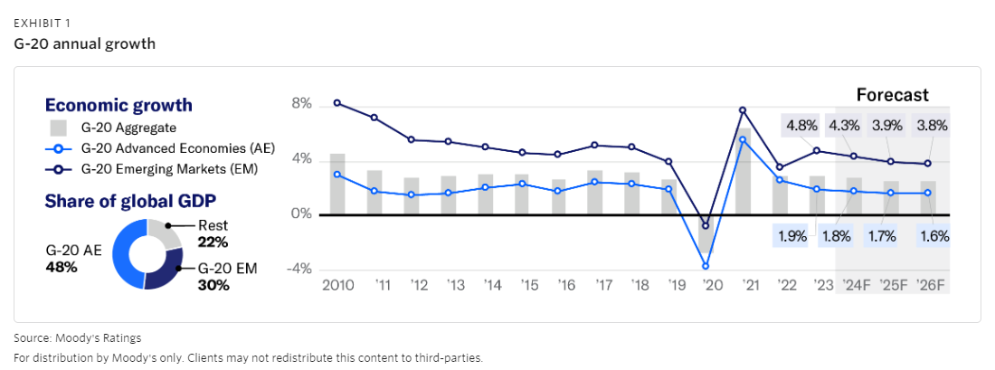 G-20 annual growth