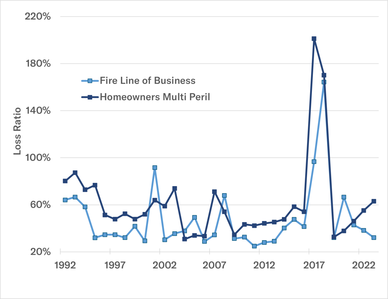 California historic loss ratios