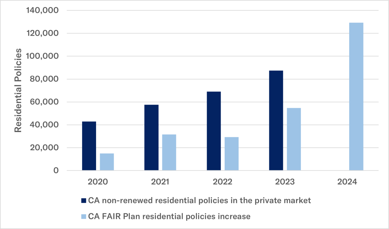 Number of non-renewed private market insurance policies for California 