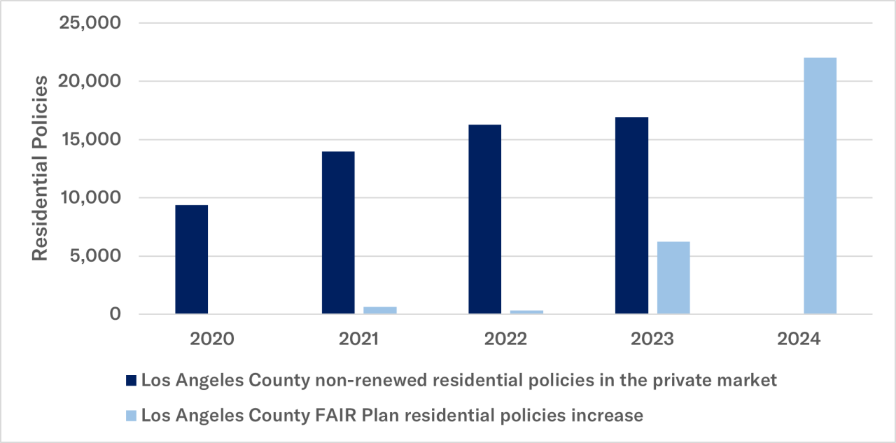 Los Angeles County non-renewed policies from 2020-23 