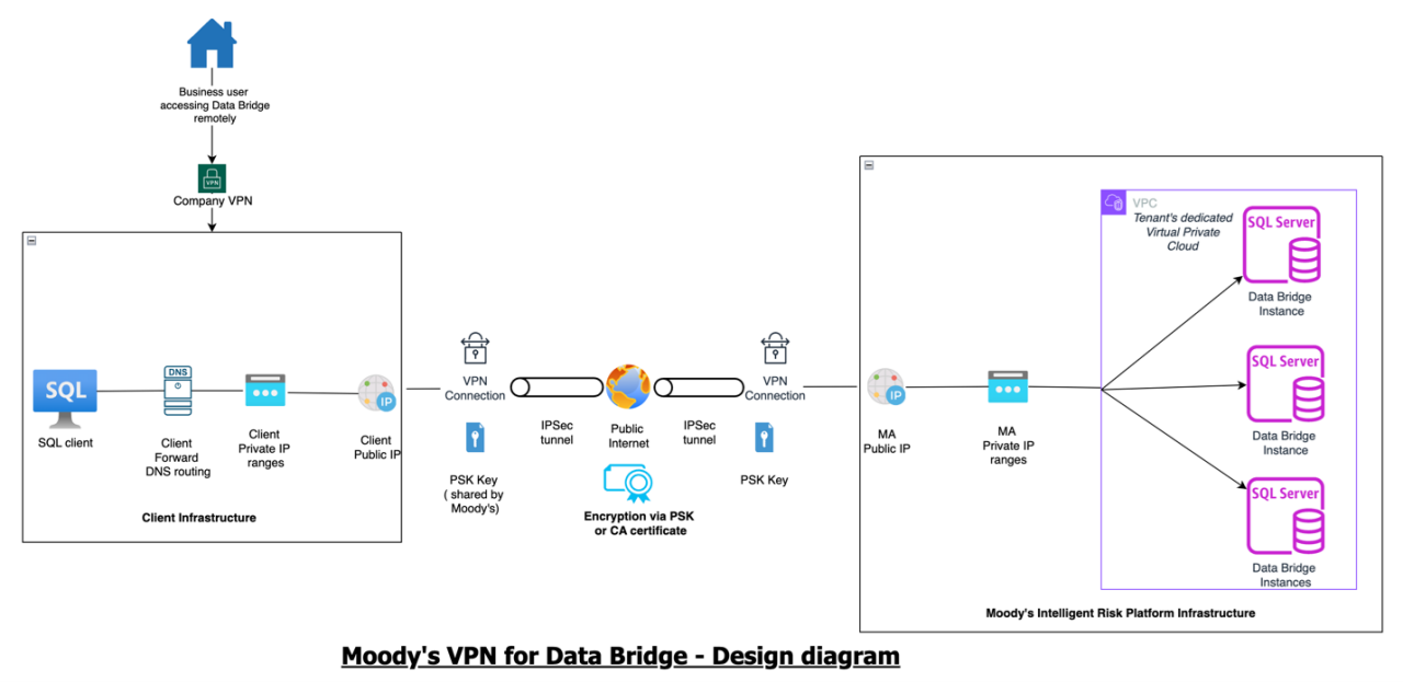 Moody's VPN for Data Bridge