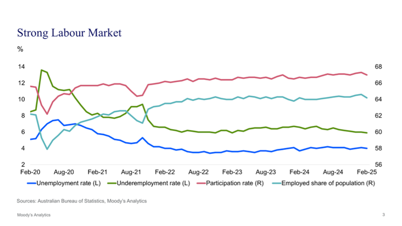 strong labour market