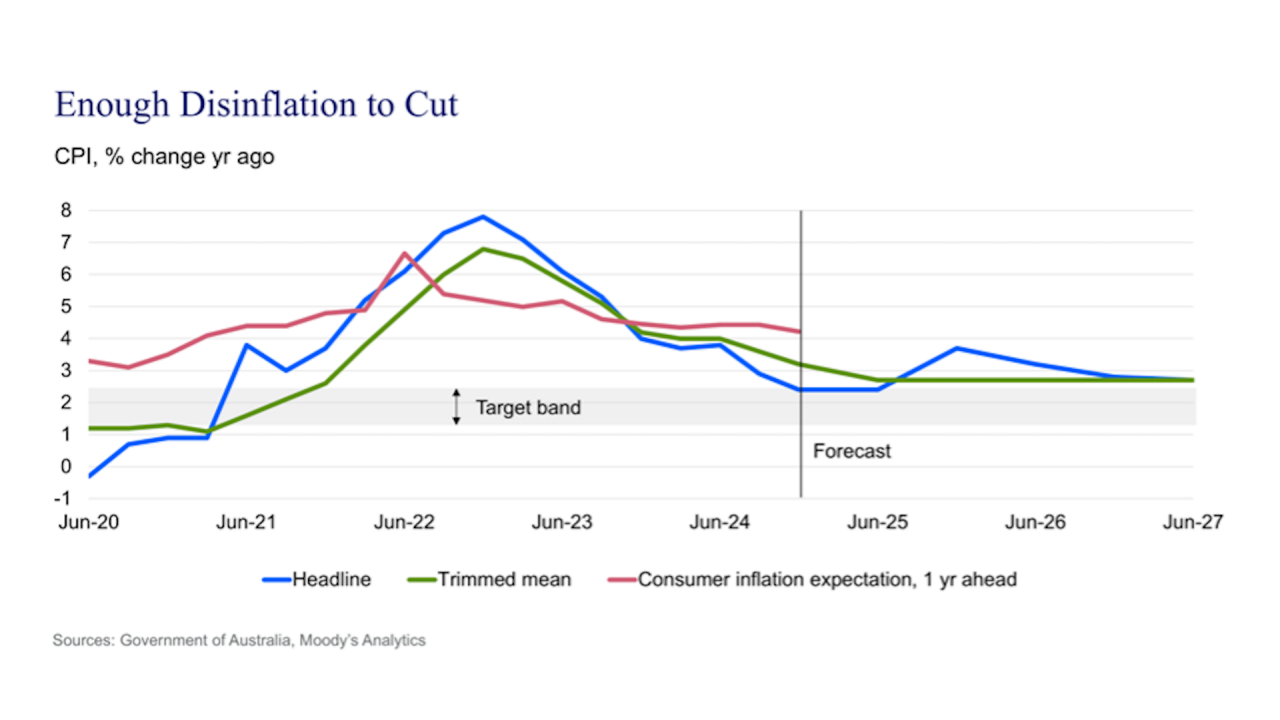 Enough disinflation to cut