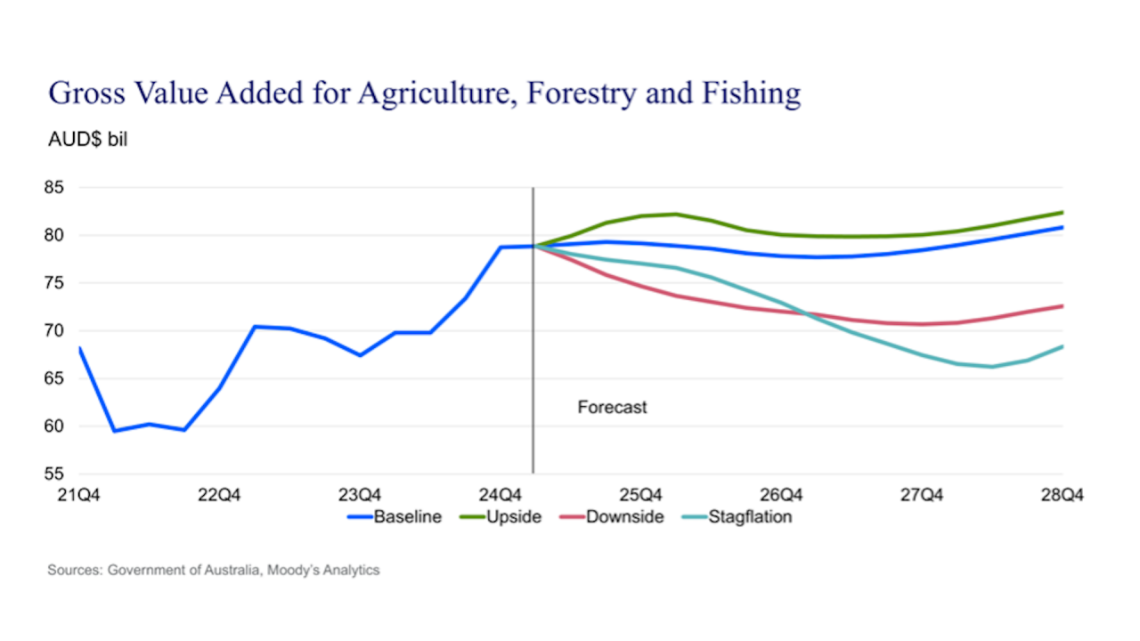 Gross value added for agriculture 