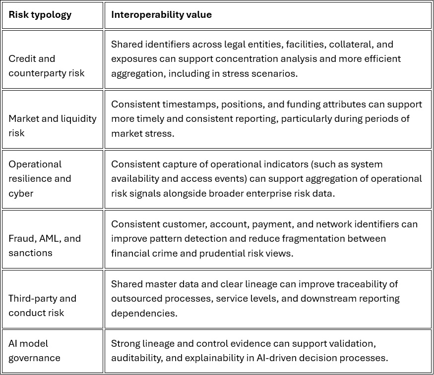 Chart showing risk typology and interoperability value