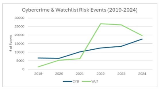Chart showing number of cybercrime and watchlist risk events annually from 2019 to 2024