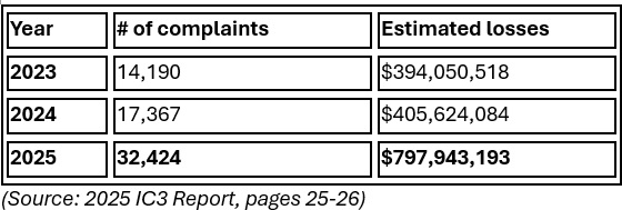 Table showing growing concerns around fake law enforcement year-on-year from 2023 to 2025