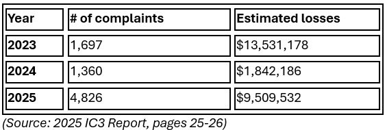 Table showing growth of violent threats year-on-year from 2023 to 2025