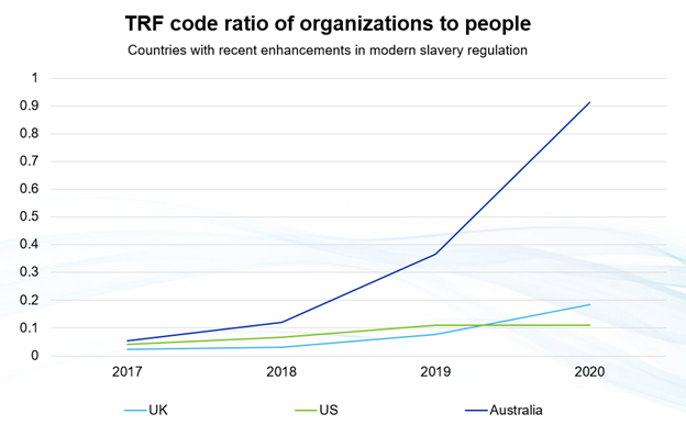 TRF code ratio of organizations to people
