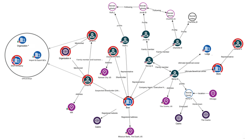 Visual representation of an anonymized investigation, encompassing UK, US SDN, and EU sanctions regime breaches, the use of shell companies, and laundering the proceeds of crime