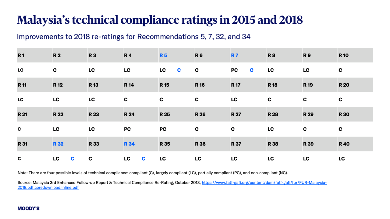 Chart showing Malaysia's technical compliance ratings in 2015 and 2018
