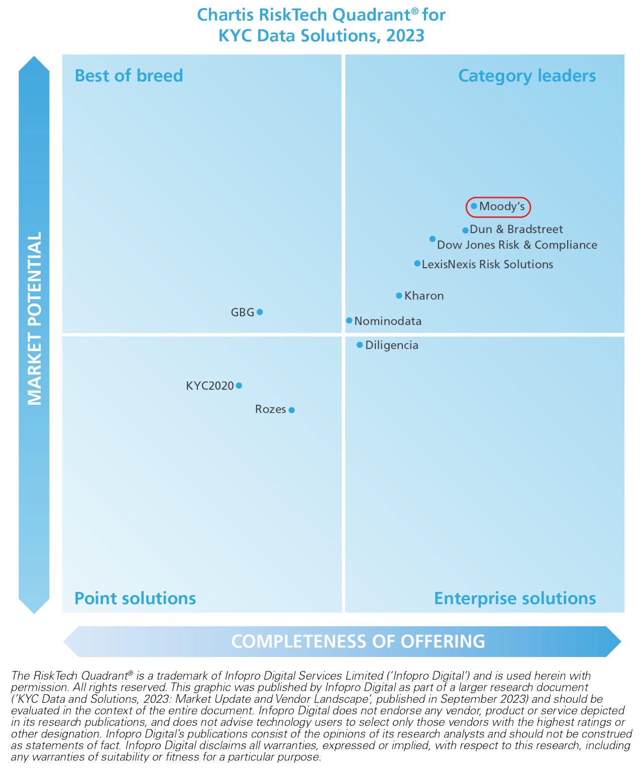 Chartis RiskTech Quadrant® for KYC Data Solutions, 2023