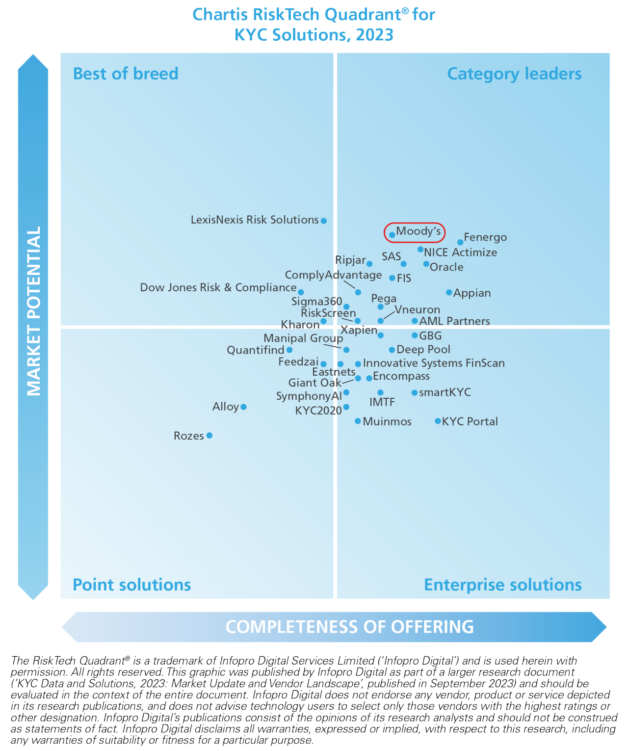 Chartis RiskTech Quadrant® for KYC Solutions, 2023
