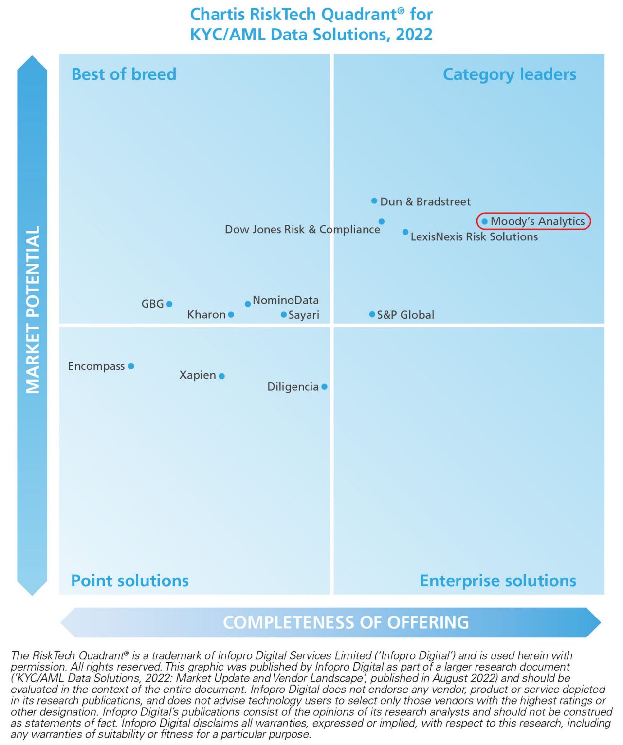 Chartis RiskTech Quadrant® for KYC/AML Data Solutions, 2022