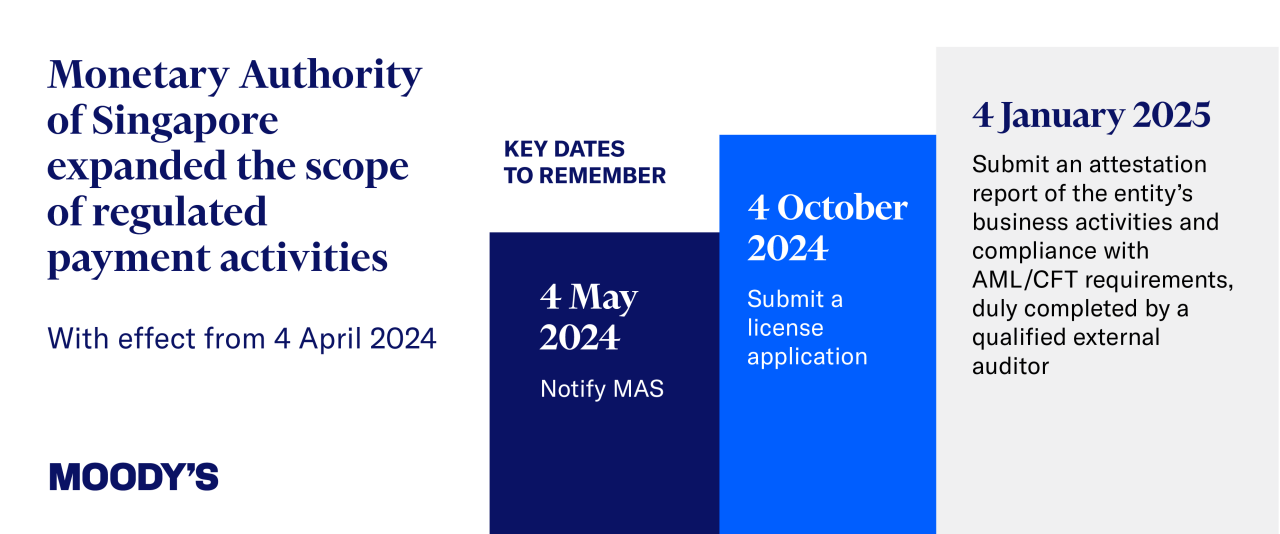 Chart showing key dates to remember regarding the Monetary Authority of Singapore expanding the scope of regulated payment activities