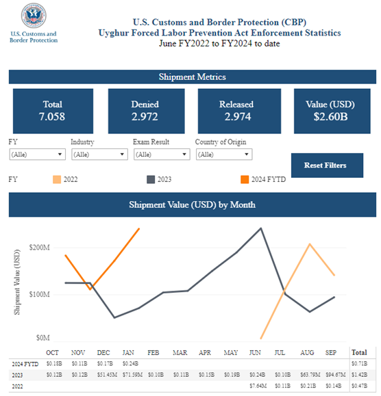 US Customs and Border Protection (CBP) Uyghur Forced Labor Prevnetion Act Enforcement Statistics