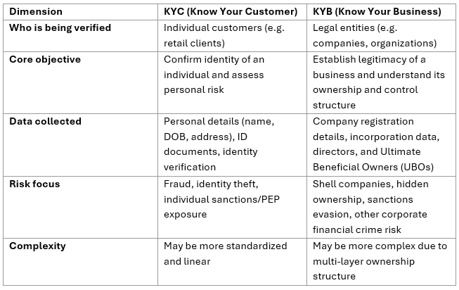 Table showing 5 differences between KYC and KYB