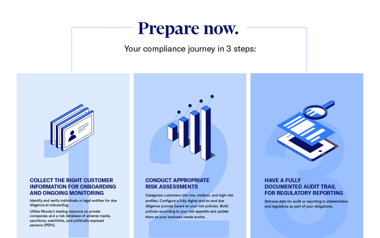 Infographic showing compliance journey in 3 steps