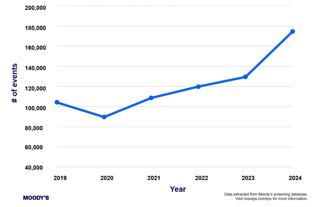 Chart showing number of global fraud-related risk alerts each year from 2019 to 2024